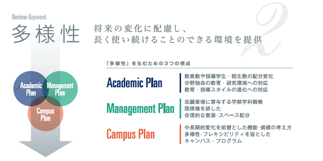 多様性 将来の変化に配慮し、長く使い続けることのできる環境を提供