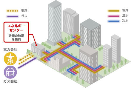 エネルギー供給事業（ESP事業）