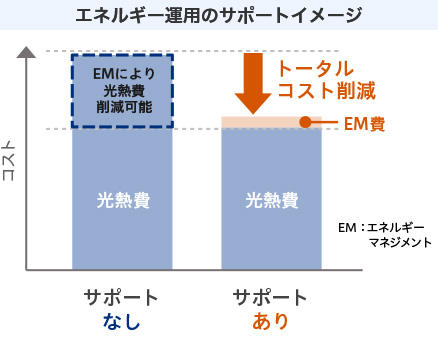 エネルギーマネジメント事業（EM事業）