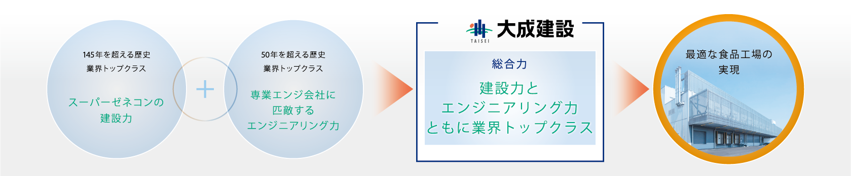 スーパーゼネコンの建設力、専業エンジ会社に匹敵するエンジニアリング力、建設力とエンジニアリング力ともに業界トップクラス、最適な食品工場の実現