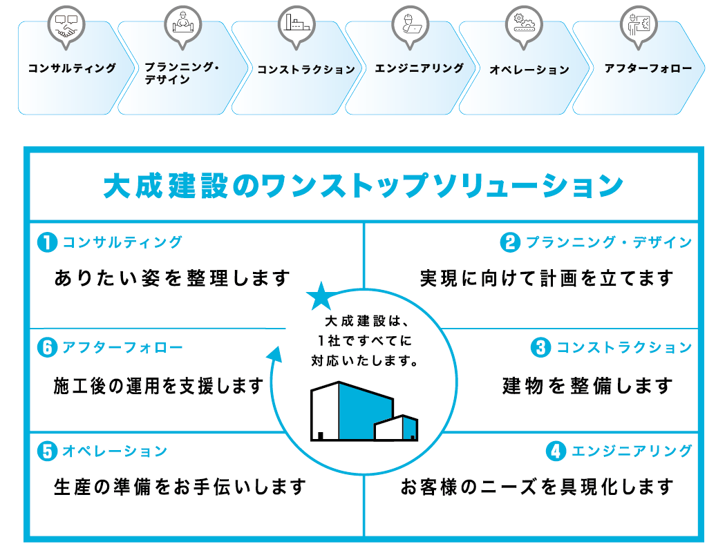 大成建設のワンストップソリューション