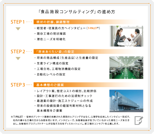 「食品施設コンサルティング」の進め方