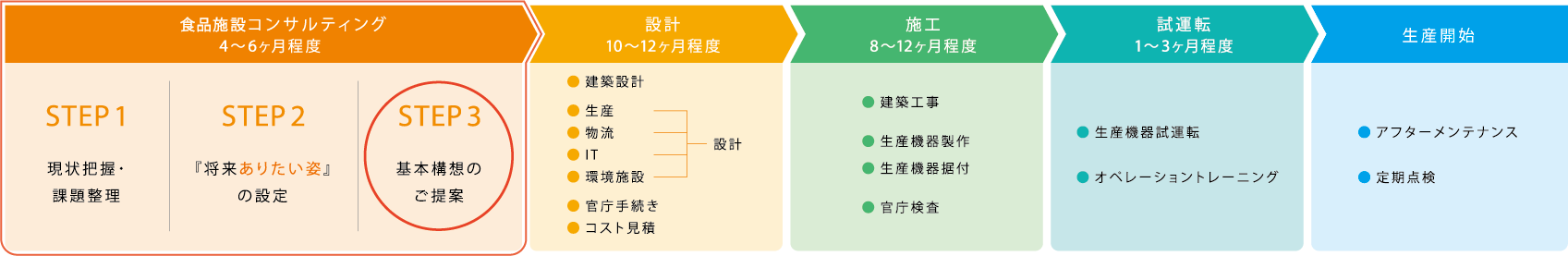 食品施設コンサルティング、設計、施工、試運転、生産開始