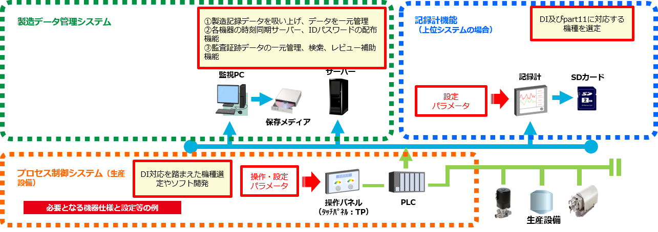 DI対応製造データ管理システム体系例