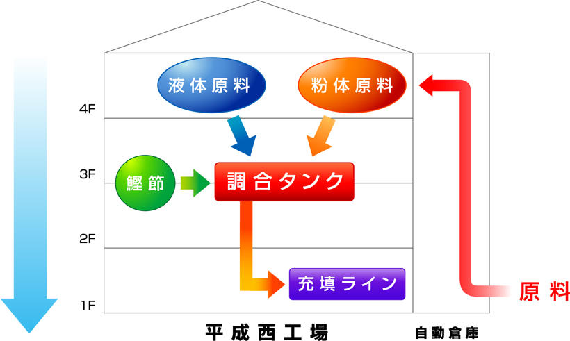 グラビティ技術の流れ