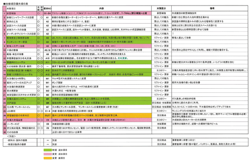 改修項目優先順位表