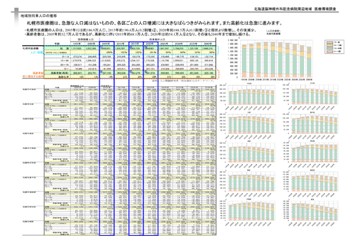 地域別将来人口の推移