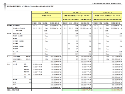 障害者病棟と回復期リハビリ病棟のバランスの違いによる収支の相違（想定）