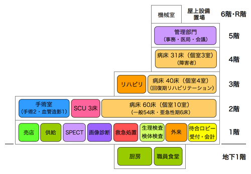 新病院の構成図