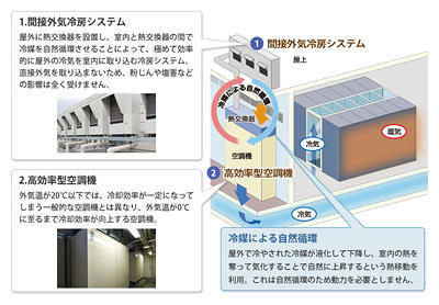 間接外気冷房システム・高効率型空調機