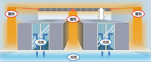 廃熱効率の高い気流設計