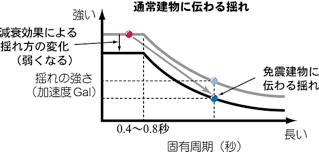 周期と免震効果の関連をグラフ化したものです