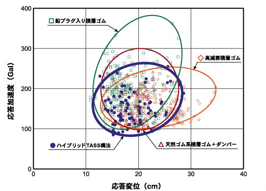 同じ地震波を用いて、主従の免震方式について応答解析した結果です