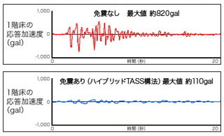 阪神大震災の波形を使ったシミュレーションの結果です