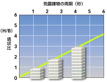 免震建物の周期と塔状比のグラフです