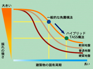 建築物の固有周期と揺れの強さのグラフです