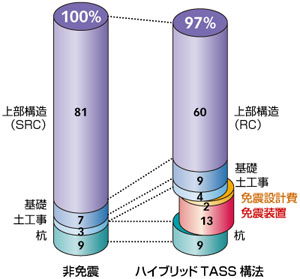 ハイブリッドTASS構法と非免震のコスト比較です。ローコスト・ハイパフォーマンスを可能にしています。