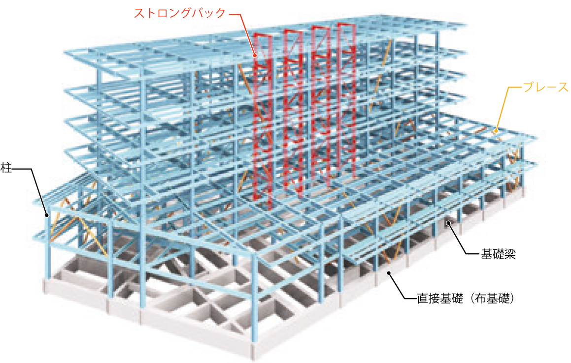 1~5階を貫くストロングバックが心棒となり、複雑な形状の建物全体の耐震性能を向上している