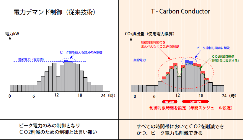CO2ピーク抑制比較イメージ