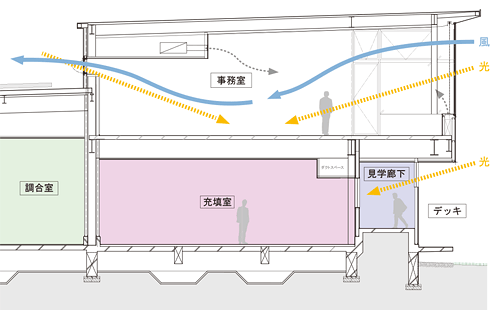 卓越風を利用した自然換気方式