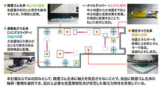 適材適所に配置した高性能免震システム