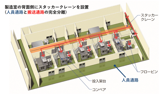 本文画像製造室の背面側にスタッカークレーンを設置