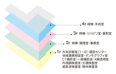 フロア案内図（地上5階建、病院機能を1階～4階に集約）