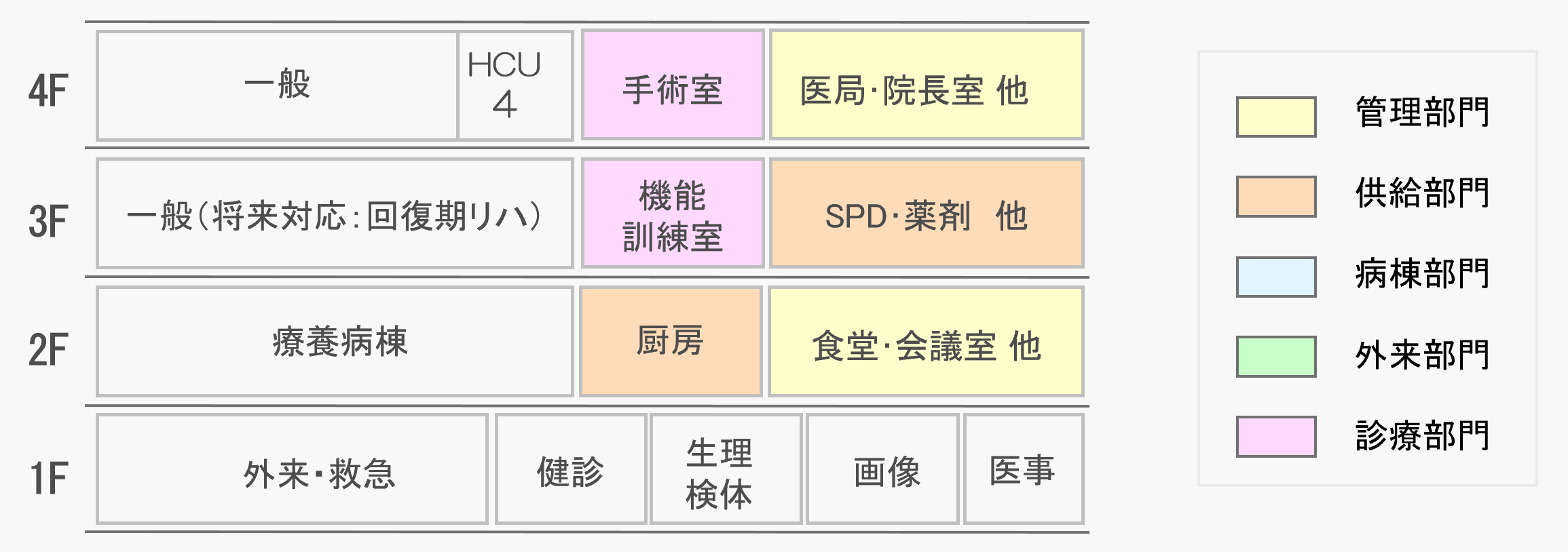 病棟構成・配置の検討