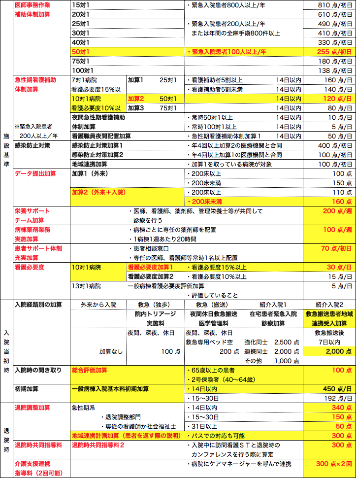 急性期入院の理想的な加算の流れ（色付きの内容＝共済病院様、要検討項目）