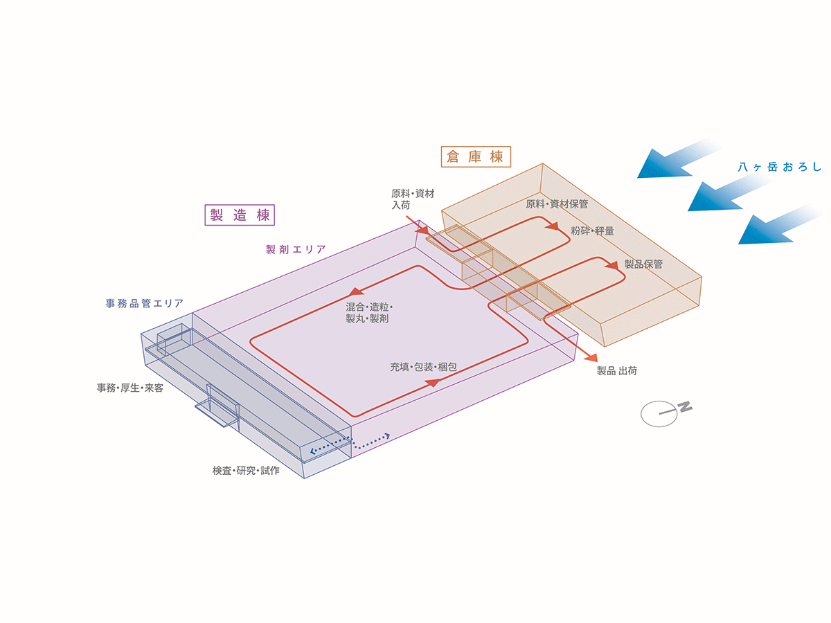 2棟が向かい合う全体構成