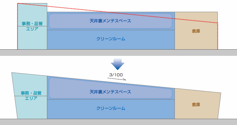 製剤棟 断面イメージ