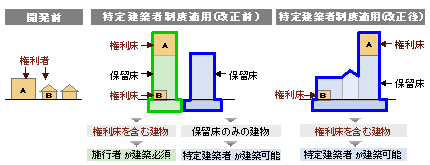 特定建築者制度の解説図