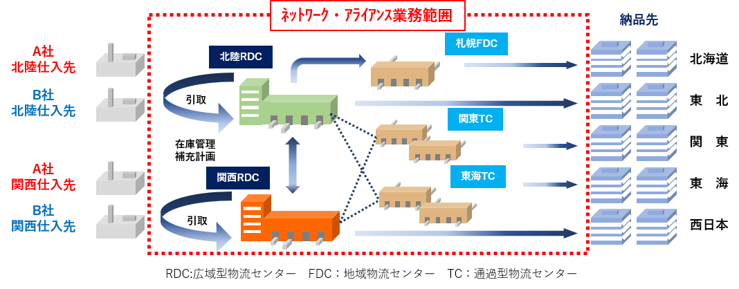 ネットワーク・アライアンス業務範囲