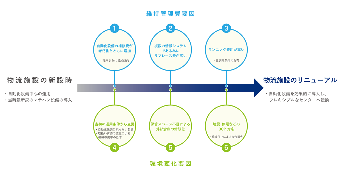 物流施設リニューアルコンサルティング