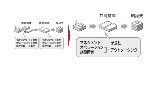 物流アウトソーシング対応