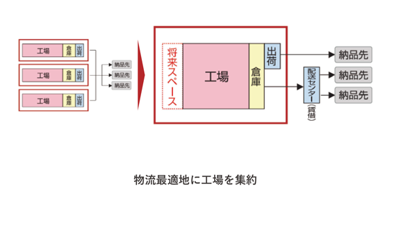 物流拠点構造再構築