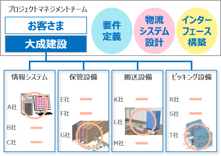 メーカーを特定しない最適なシステム設計