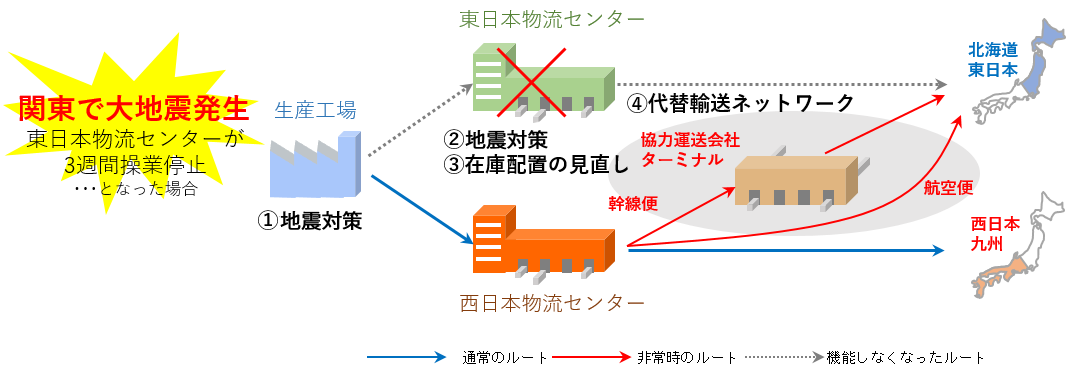 地震に強い生産・物流体制の構築