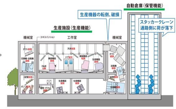 事業への影響を最小限に抑える、保管
機能のBCP対策技術