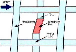 LOYALの大地震時の変形状態です