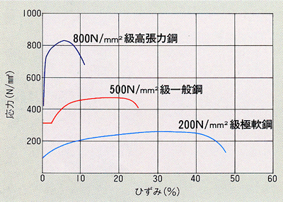 LOYALの各種鋼材の応力とひずみの関係です