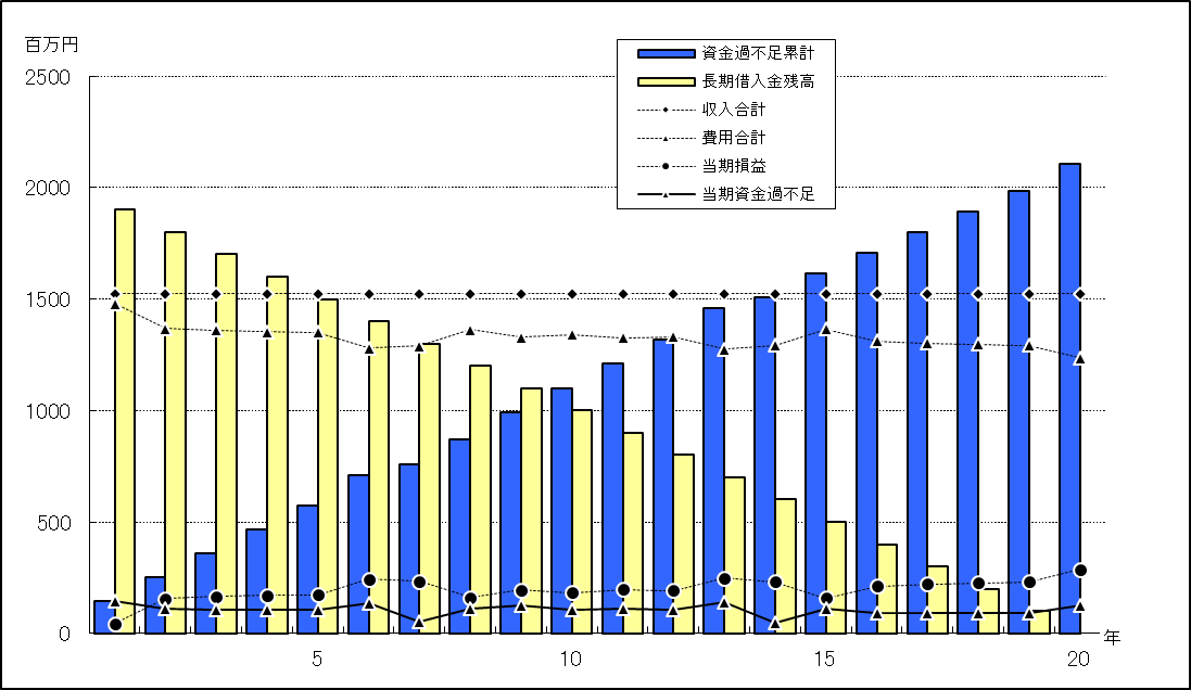 事業収支シミュレーションの結果