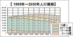 計画地域周辺の人口構成および将来人口の推移