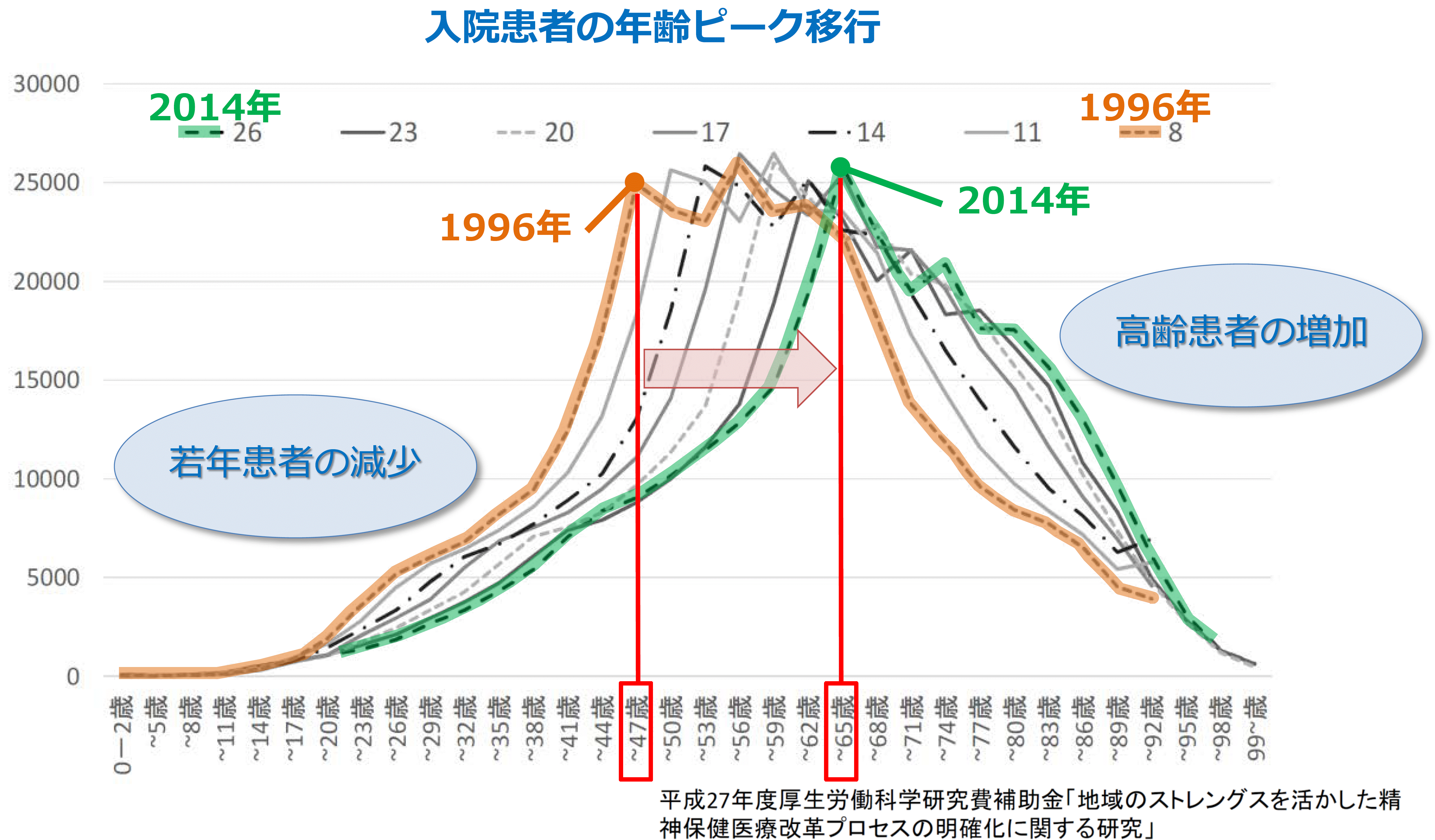 精神病床の入院患者の年齢ピーク移行