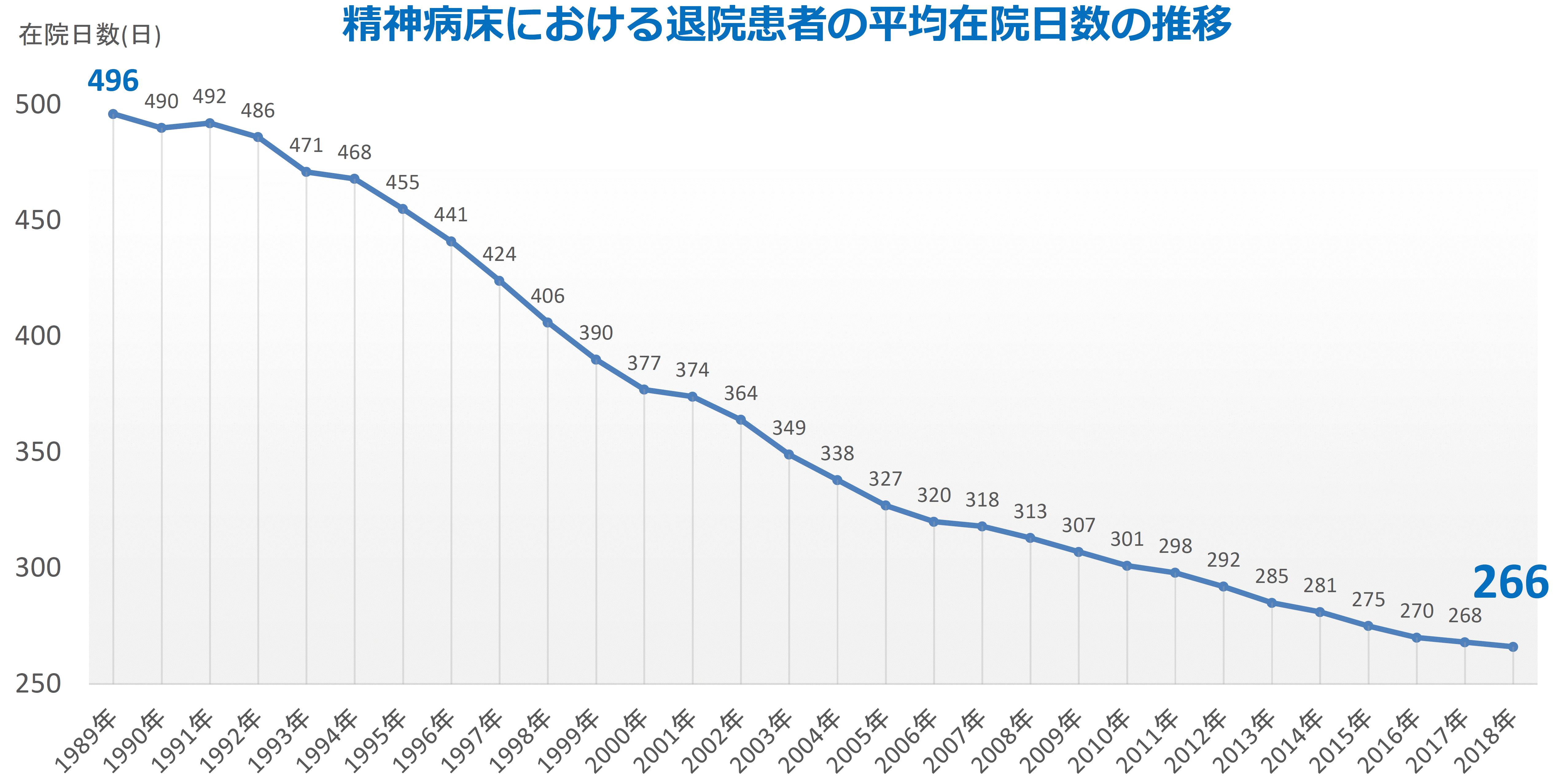 精神病床における退院患者の平均在院日数の推移