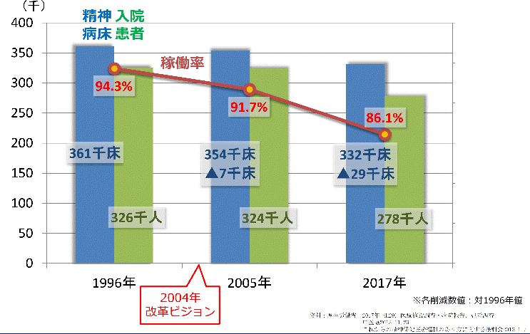 精神病床の状況と入院患者数