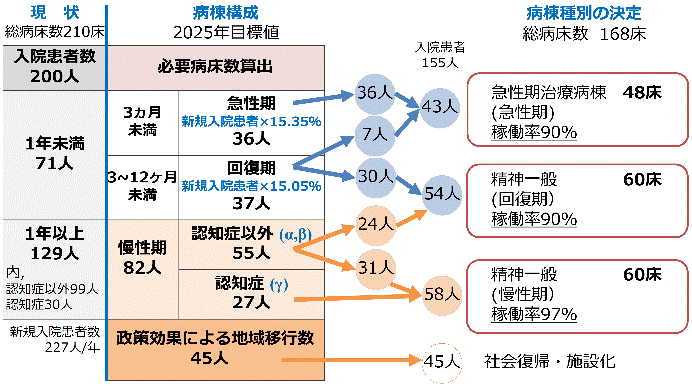 必要病床数算出と病棟種別の検討