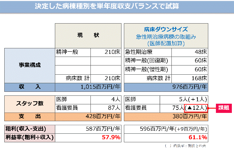 現状と病棟構成案の比較