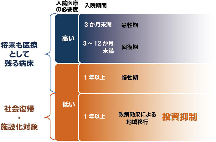 施策の方向性を踏まえた施設計画の考慮事項