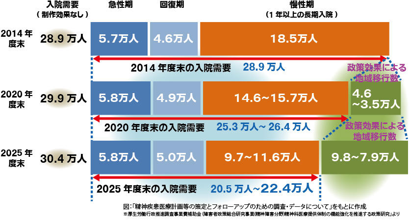 全国の基盤整備量